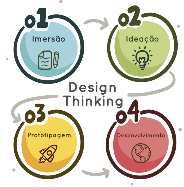 Etapas do Design Thinking