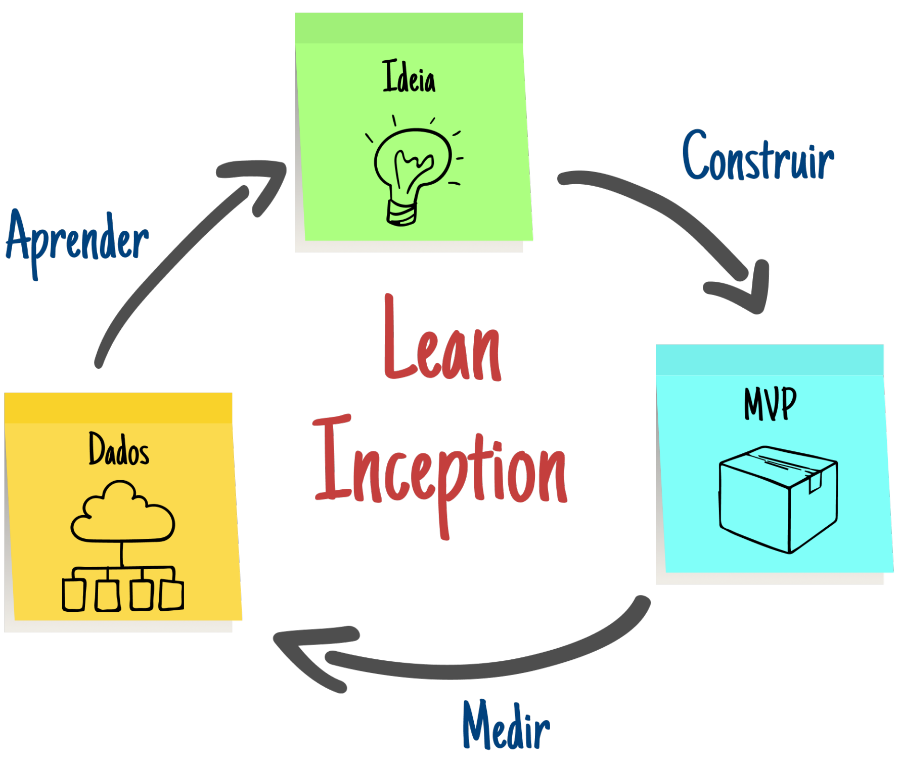 Ciclo Lean Inception: Ideia, Construir, MVP, Medir, Dados, Aprender